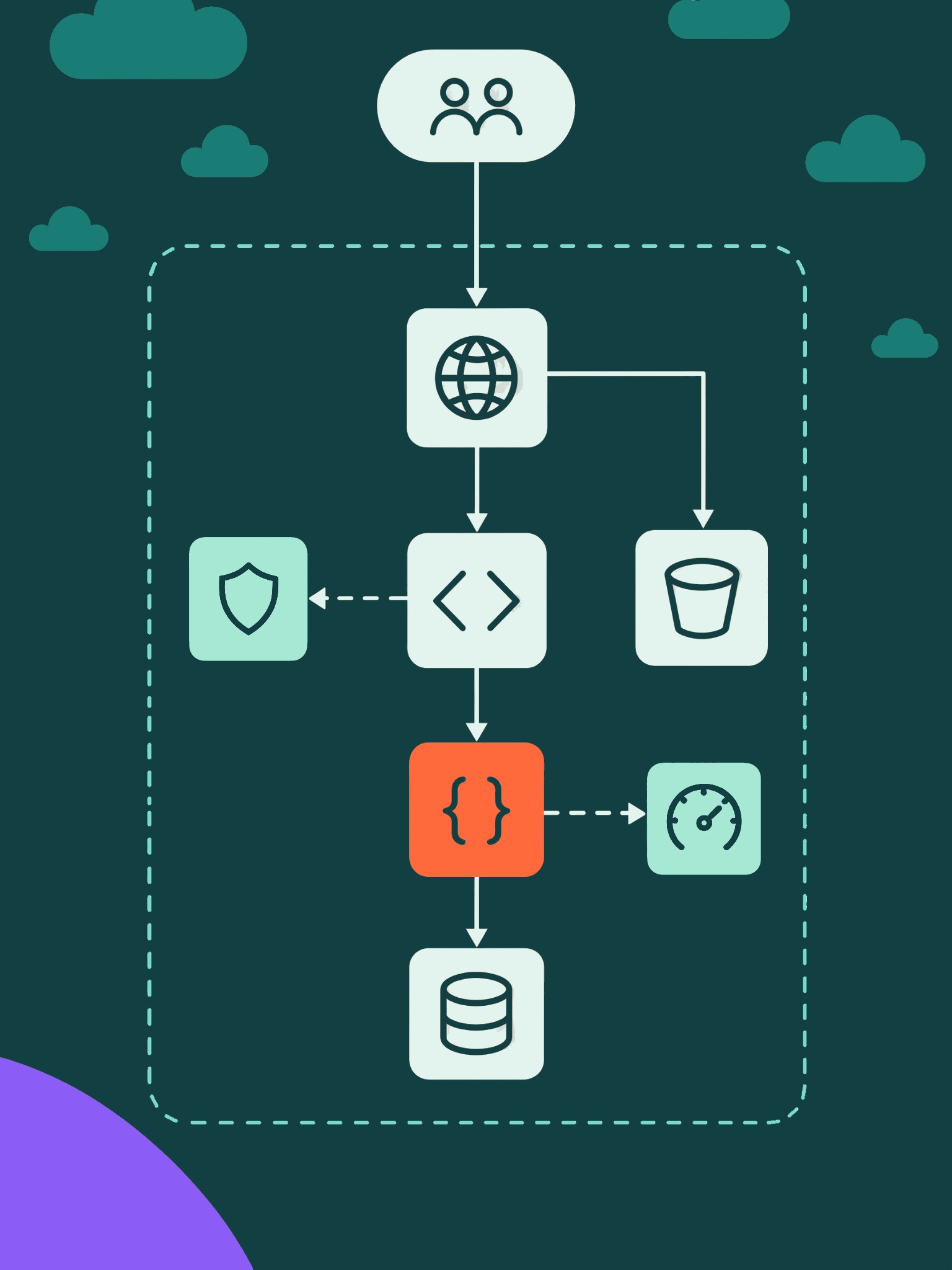Abstract cloud architecture diagram showing users connecting through a cloud region to web, application, function and database services